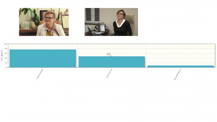 Wyniki sondy: Elżbieta Domańska wygrała w głosowaniu widzów na Burmistrza&#8230;